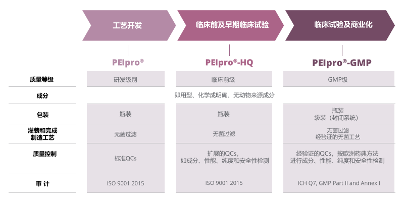 在各階段的病毒載體生產過程中，均可提供相應質量級別的PEIpro&reg;轉染試劑