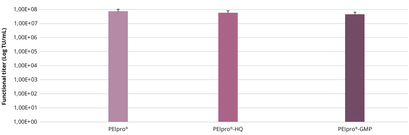 三種質量等級的PEIpro&reg;產品保持一致的效果，根據標準操作手冊對HEK-293T細胞進行轉染